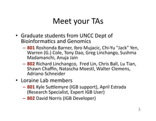 Meet	
  your	
  TAs	
  
•  Graduate	
  students	
  from	
  UNCC	
  Dept	
  of	
  
Bioinforma1cs	
  and	
  Genomics	
  
–  801	
  Roshonda	
  Barner,	
  Ibro	
  Mujacic,	
  Chi-­‐Yu	
  "Jack"	
  Yen,	
  
Warren	
  (G.)	
  Cole,	
  Tony	
  Dao,	
  Greg	
  Linchango,	
  Sushma	
  
Madamanchi,	
  Anuja	
  Jain	
  
–  802	
  Richard	
  Linchangco,	
  	
  Fred	
  Lin,	
  Chris	
  Ball,	
  Lu	
  Tian,	
  
Shawn	
  Chaﬃn,	
  Natascha	
  Moestl,	
  Walter	
  Clemens,	
  
Adriano	
  Schneider	
  
•  Loraine	
  Lab	
  members	
  
–  801	
  Kyle	
  Su7lemyre	
  (IGB	
  support),	
  April	
  Estrada	
  
(Research	
  Specialist,	
  Expert	
  IGB	
  User)	
  
–  802	
  David	
  Norris	
  (IGB	
  Developer)	
  
3	
  
 