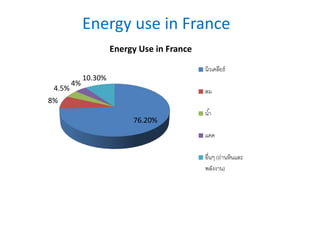 Energy use in France
76.20%
8%
4.5%
4%
10.30%
Energy Use in France
นิวเคลียร์
ลม
น้ำ
แดด
อื่นๆ (ถ่ำนหินและ
พลังงำน)
 
