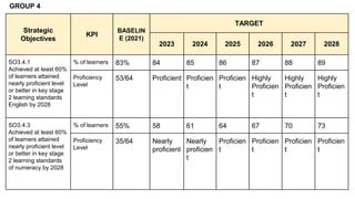 GROUP 4
Strategic
Objectives
KPI
BASELIN
E (2021)
TARGET
2023 2024 2025 2026 2027 2028
SO3.4.1
Achieved at least 60%
of learners attained
nearly proficient level
or better in key stage
2 learning standards
English by 2028
% of learners 83% 84 85 86 87 88 89
Proficiency
Level
53/64 Proficient Proficien
t
Proficien
t
Highly
Proficien
t
Highly
Proficien
t
Highly
Proficien
t
SO3.4.3
Achieved at least 60%
of learners attained
nearly proficient level
or better in key stage
2 learning standards
of numeracy by 2028
% of learners 55% 58 61 64 67 70 73
Proficiency
Level
35/64 Nearly
proficient
Nearly
proficien
t
Proficien
t
Proficien
t
Proficien
t
Proficien
t
 