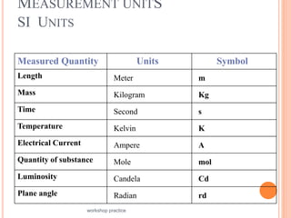 MEASUREMENT UNITS
SI UNITS
Symbol
Units
Measured Quantity
m
Meter
Length
Kg
Kilogram
Mass
s
Second
Time
K
Kelvin
Temperature
A
Ampere
Electrical Current
mol
Mole
Quantity of substance
Cd
Candela
Luminosity
rd
Radian
Plane angle
workshop practice 5
 