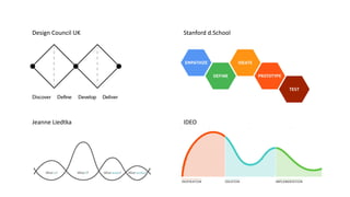 Design Council UK
Jeanne Liedtka IDEO
Stanford d.School
 