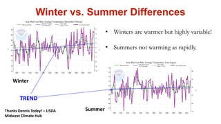 Winter vs. Summer Differences
TREND
Winter
• Winters are warmer but highly variable!
• Summers not warming as rapidly.
Sum...