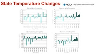 State Temperature Changes https://statesummaries.ncics.org/oh
 