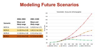 Modeling Future Scenarios
2046–2065 2081–2100
Scenario
Mean and
likely range
Mean and
likely range
RCP2.6 1.0 (0.4 to 1.6)...