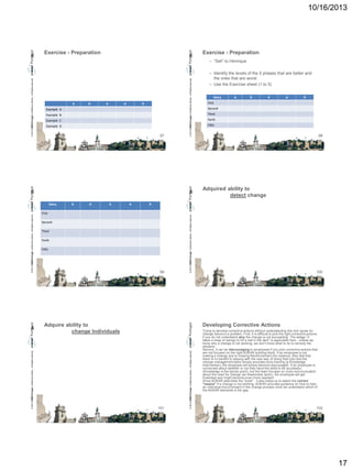 10/16/2013

K

Exercise - Preparation

K

Exercise - Preparation

D

K

A

R

Example A
Example B
Example C
Example D

97

K

A

© 2013 CMMI Portugal Conference Series – All Rights reserved.

A

D

K

A

– Identify the levels of the 5 phases that are better and
the ones that are worst
– Use the Exercise sheet (1 to 5)
Story

A

D

K

A

R

First
Second
Third
Forth
Fifth

98

Adquired ability to
detect change

R

First
Second
Third
Forth
Fifth

99

© 2013 CMMI Portugal Conference Series – All Rights reserved.

© 2013 CMMI Portugal Conference Series – All Rights reserved.

Story

A

© 2013 CMMI Portugal Conference Series – All Rights reserved.

A

Adquire ability to
change Individuals

100

Developing Corrective Actions

101

© 2013 CMMI Portugal Conference Series – All Rights reserved.

© 2013 CMMI Portugal Conference Series – All Rights reserved.

– “Sell” to Henrique

Trying to develop corrective actions without understanding the root cause for
change failure is a problem. First, it is difficult to pick the right corrective actions
if you do not understand why the change is not succeeding. The adage "it
takes a heap of swings to hit a nail in the dark" is applicable here - unless we
know why a change is not working, we don't know what to do to remedy the
situation.
Second, it can be discouraging to employees if you pick corrective actions that
are not focused on the right ADKAR building block. If an employee is not
making a change due to missing Reinforcement (for instance, they feel that
there is no benefit to staying with the new way of doing their job) and the
change management team simply provides more training (a Knowledge
intervention), the employee will simply become discouraged. If an employee is
concerned about whether or not they have the skills to be successful
(Knowledge is the barrier point), but the team focuses on more communication
about the need for change (an Awareness tactic), the employee will get
frustrated and might become even more resistant.
Since ADKAR describes the "ends" - it also helps us to select the correct
"means" if a change is not working. ADKAR provides guidance on how to help
an individual move forward in the change process once we understand which of
the ADKAR elements is the gap.

102

17

 