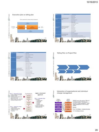 10/16/2013

Element

Execution plan vs telling plan

Objective

Examples


Objective

Examples


© 2013 CMMI Portugal Conference Series – All Rights reserved.

Project oversight
Project reporting
Readiness assessments
Change portfolio management



Change saturation analysis



Employee engagement



Merger/Acquisition



OD interventions



New product offering



New service offering



Pilots and trials



Systems and tools deployment



New process implementation



Transition to new organization structure and job roles



Implementation of compensation, appraisal or incentive programs

116

Issue tracking



Restructuring



Budget development and control



New technology

Resource management





Change management





To manage the tasks, resources,
budget, time and scope of
technical design and
implementation

Process design / BPR



Schedule development and tracking



Project management

Vision and strategy development

Telling Plan vs Project Plan

Project planning



Strategic planning

Change management strategy

To encourage employees to

rapidly, completely and
proficiently make the required

changes to their day-to-day work

Change management planning
Change sponsorship



Communications during change



Training new skills and abilities



Coaching employees through transitions



Resistance management



Performance measurement

117

© 2013 CMMI Portugal Conference Series – All Rights reserved.

Element

© 2013 CMMI Portugal Conference Series – All Rights reserved.

© 2013 CMMI Portugal Conference Series – All Rights reserved.

115

Regulatory changes



Solution implementation

New business opportunities



To install a solution that meets
technical requirements and is
adopted and utilized

Financial results





To create a solution to improve the
performance of the organization
based on the recognition that a
change is needed

Competitive threats





Solution design and
development

Customer inputs





To identify the internal or external
Recognizing that a change
stimulus resulting in a need for
is needed
change

Internal performance



118

119

© 2013 CMMI Portugal Conference Series – All Rights reserved.

© 2013 CMMI Portugal Conference Series – All Rights reserved.

Interaction of organizational and individual
change management

120

20

 