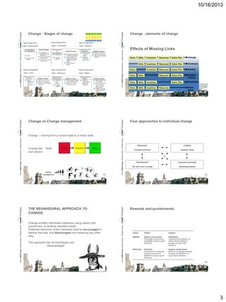 10/16/2013

Change : elements of change

13

© 2013 CMMI Portugal Conference Series – All Rights reserved.

© 2013 CMMI Portugal Conference Series – All Rights reserved.

Change : Stages of change

Change vs Change management

Effects of Missing Links
Skills

Incentives

Resources

Action Plan

Change!

Skills

Vision

Incentives

Resources

Action Plan

Confusion

Incentives

Resources

Action Plan

Anxiety

Resources

Action Plan

Gradual
Change

Action Plan

Frustration

Vision
Vision

Skills

Vision

Skills

Incentives

Vision

Skills

Incentives

Resources

False
Starts

14

Four approaches to individual change

Change Management – supporting individuals through their
own personal transition

15

© 2013 CMMI Portugal Conference Series – All Rights reserved.

© 2013 CMMI Portugal Conference Series – All Rights reserved.

Change – moving form a current state to a future state

Rewards and punishments

Change another individual’s behaviour using reward and
punishment, to achieve intended results.
Preferred behaviour of the individual must be encouraged to
behave that way, and discouraged from behaving any other
way.
This approach has its advantages and
disadvantages

17

© 2013 CMMI Portugal Conference Series – All Rights reserved.

© 2013 CMMI Portugal Conference Series – All Rights reserved.

THE BEHAVIOURAL APPROACH TO
CHANGE

16

18

3

 