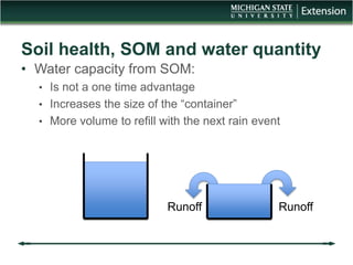 Soil health, SOM and water quantity
• Water capacity from SOM:
• Is not a one time advantage
• Increases the size of the “...