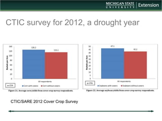 CTIC survey for 2012, a drought year
CTIC/SARE 2012 Cover Crop Survey
 