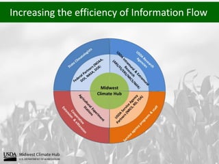 Increasing the efficiency of Information Flow
 