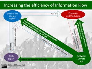Increasing the efficiency of Information Flow
RawData
Producer and Extension Tool Needs
Raw Data Extension
and Producers
Weather and
Climate
Experts
Tools
Expert
Midwest
Climate
Hub
FeedbackonDataNeeds
 