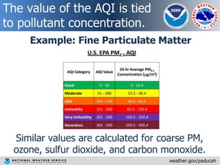 The value of the AQI is tied
to pollutant concentration.
weather.gov/paducah
Similar values are calculated for coarse PM,
...