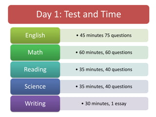 Day 1: Test and Time
English

• 45 minutes 75 questions

Math

• 60 minutes, 60 questions

Reading

• 35 minutes, 40 questions

Science

• 35 minutes, 40 questions

Writing

• 30 minutes, 1 essay

 