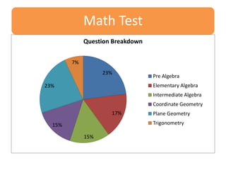 Math Test
Question Breakdown
7%
23%

Pre Algebra
Elementary Algebra

23%

Intermediate Algebra
Coordinate Geometry

17%

Plane Geometry
Trigonometry

15%
15%

 