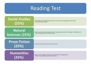 Reading Test
Social Studies
(25%)
Natural
Sciences (25%)
Prose Fiction
(25%)
Humanities
(25%)

•anthropology, archaeology, biography, business, economics, education, geography, history, political
science, psychology, sociology.

•anatomy, astronomy, biology, botany, chemistry, ecology, geology, medicine, meteorology, microbiology, natural
history, physiology, physics, technology, zoology.

•intact short stories, excerpts from short stories, novels.

•Memoirs, personal essays, architecture, art, dance, ethics, film, language, literary
criticism, music, philosophy, radio, television, theater.

 