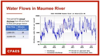 Water Flows in Maumee River
River Flow Minutes
out of year
1,000 CFS 28
10,000 CFS 3
Time period for annual
discharge from 40 acre field
to flow past gauge station
 