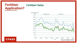 Fertilizer
and Manure
Application?
Source: Mullen, 2013
 