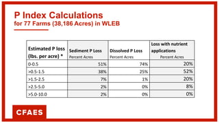 P Index Calculations
for 77 Farms (38,186 Acres) in WLEB
Estimated P loss
(lbs. per acre) *
Sediment P Loss
Percent Acres
Dissolved P Loss
Percent Acres
Loss with nutrient
applications
Percent Acres
0-0.5 51% 74% 20%
>0.5-1.5 38% 25% 52%
>1.5-2.5 7% 1% 20%
>2.5-5.0 2% 0% 8%
>5.0-10.0 2% 0% 0%
 