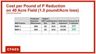 Cost per Pound of P Reduction
on 40 Acre Field (1.5 pound/Acre loss)
BMP Practice
Predicated
Reduction
Effectiveness
Origi...