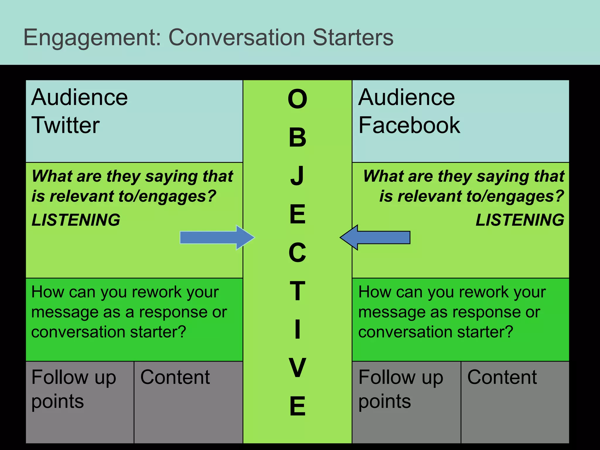 Look at Secondary Research, Survey Your Audience, Listening on Social Channels