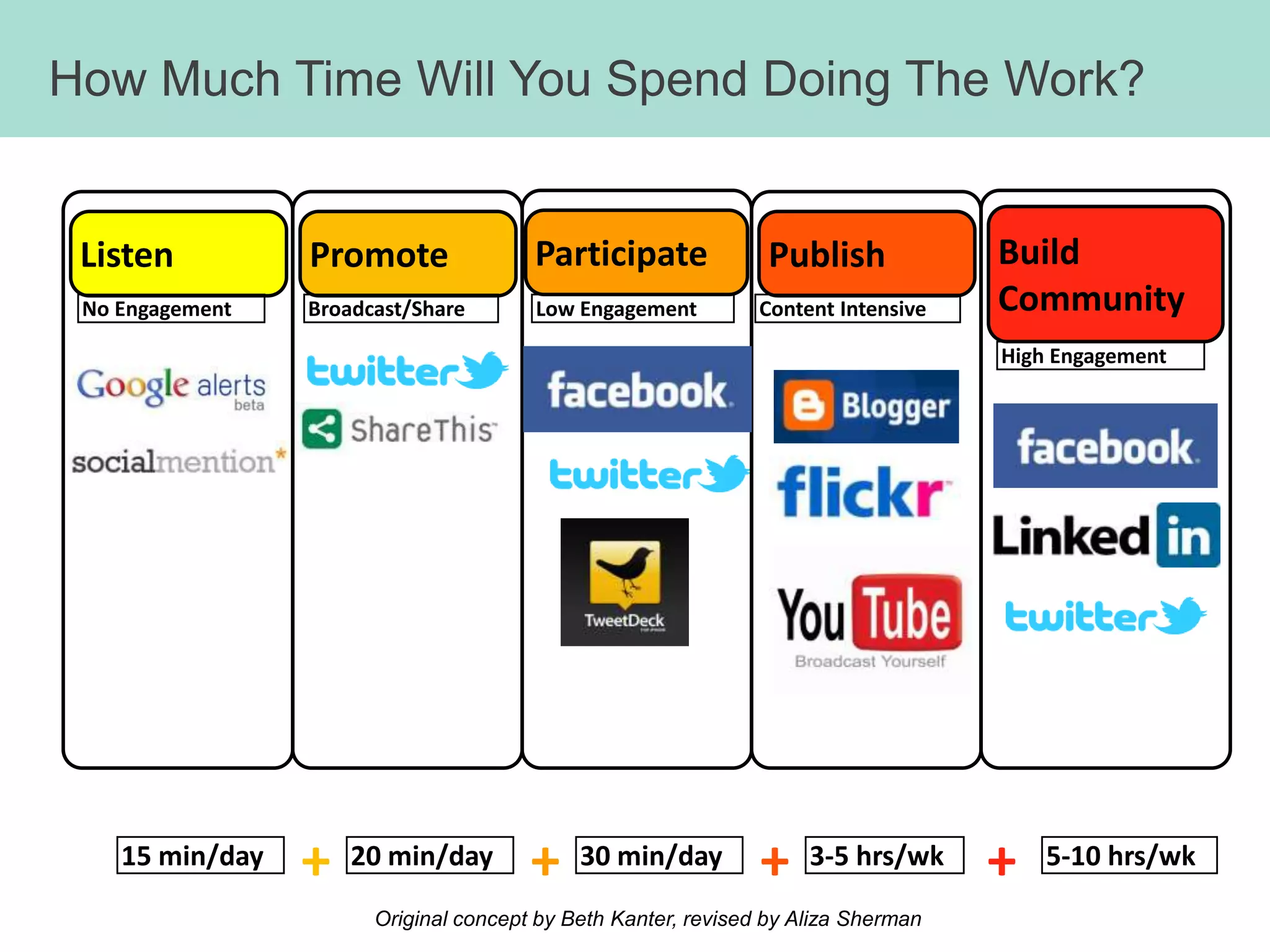    Your Turn:    Work in Pairs.       Where Does it Make Sense to Integrate      Social Media in Your Programs?