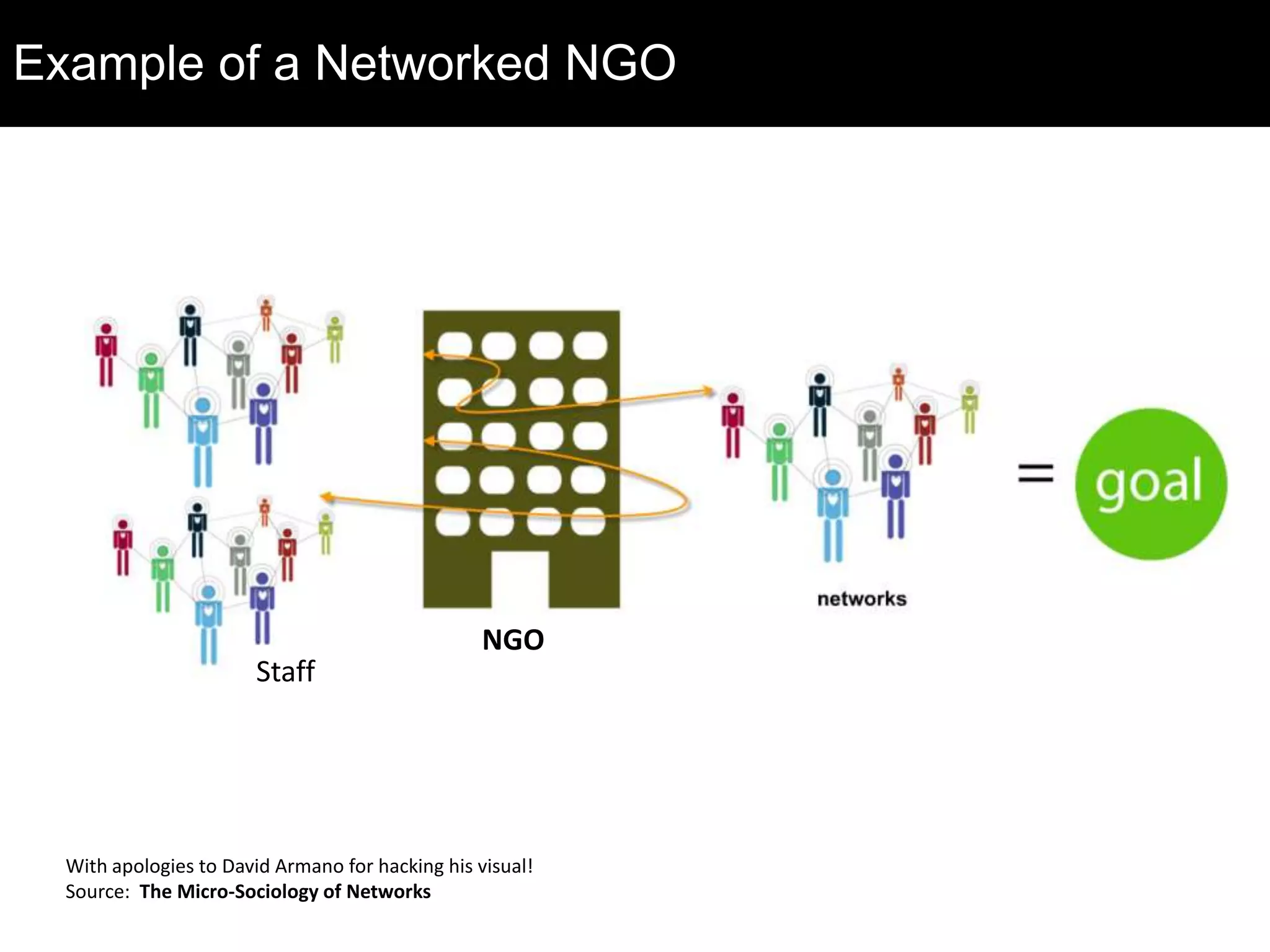 Definition: Networked NonprofitsNetworked Nonprofits are simple, agile, and transparent NGOs. They are experts at using social media tools to make the world a better place. Networked Nonprofits first must be before they can do. For some NGOS, it means changing the way they work. Others naturally work in a networked way so change is not as difficult.
