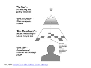 Tibbs, H 1999, 'Making the future visible: psychology, scenarios, and strategy’ 
 