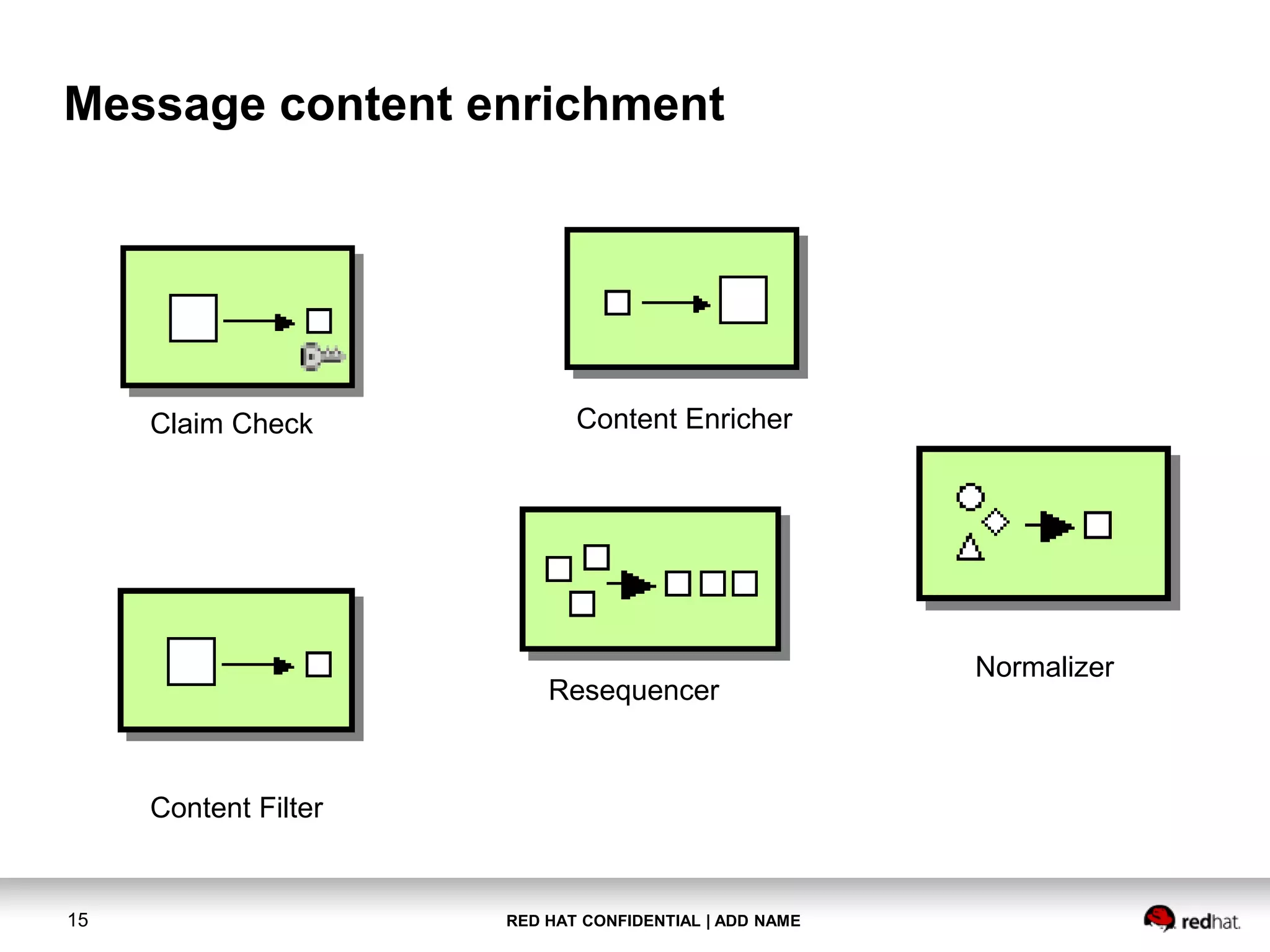 RED HAT CONFIDENTIAL | ADD NAME15
Message content enrichment
Content Enricher
Resequencer
Claim Check
Content Filter
Normalizer