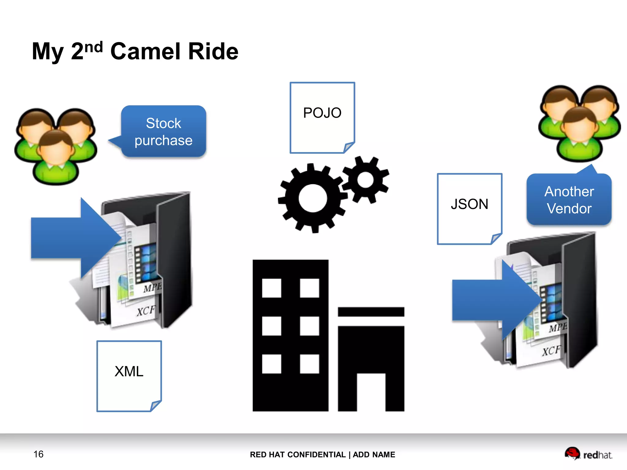RED HAT CONFIDENTIAL | ADD NAME16
My 2nd Camel Ride
Stock
purchase
XML
JSON
POJO
Another
Vendor