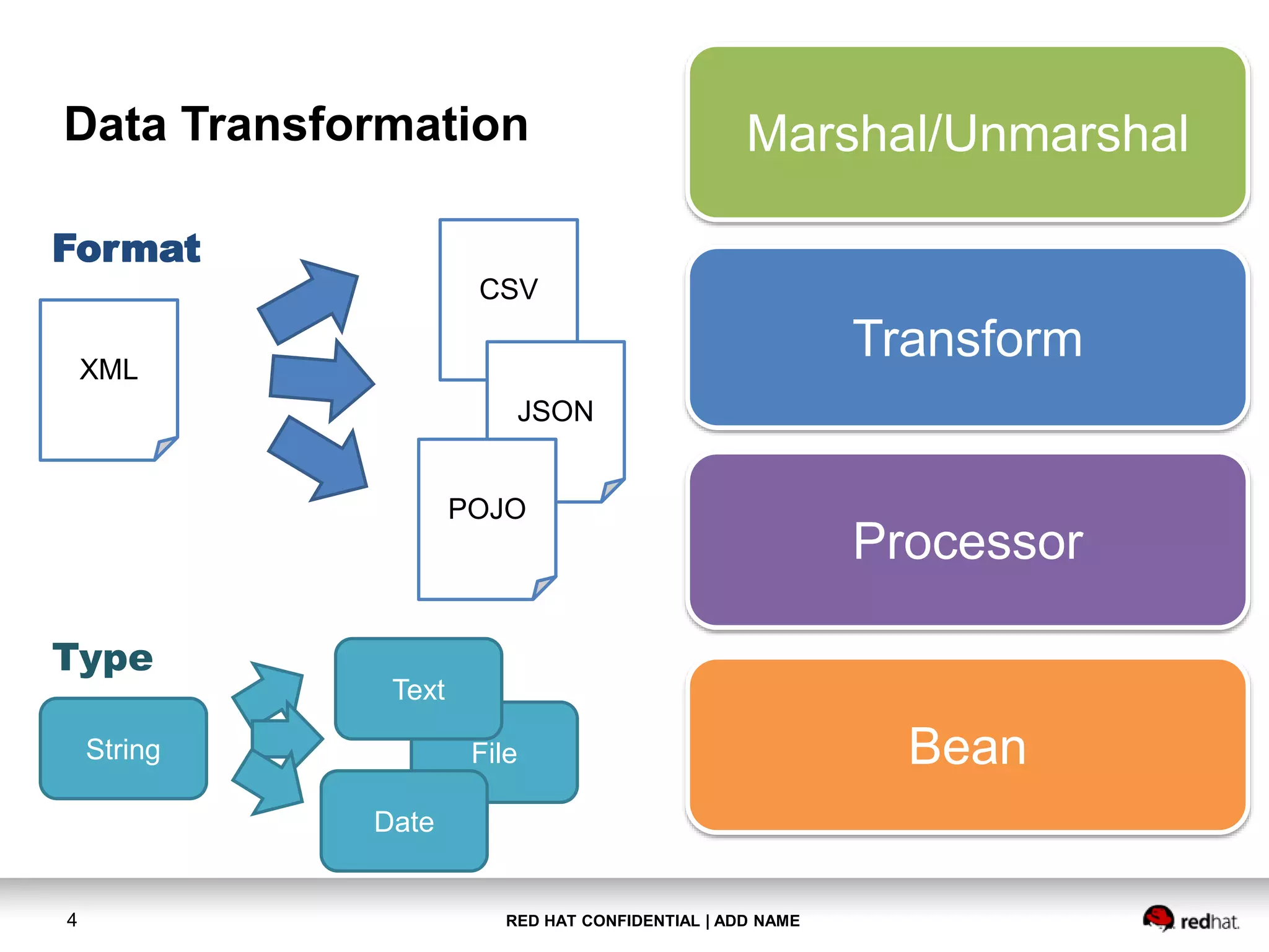 RED HAT CONFIDENTIAL | ADD NAME4
Data Transformation
XML
CSV
JSON
POJO
Transform
Marshal/Unmarshal
Processor
Bean
Format
FileString
Text
Date
Type