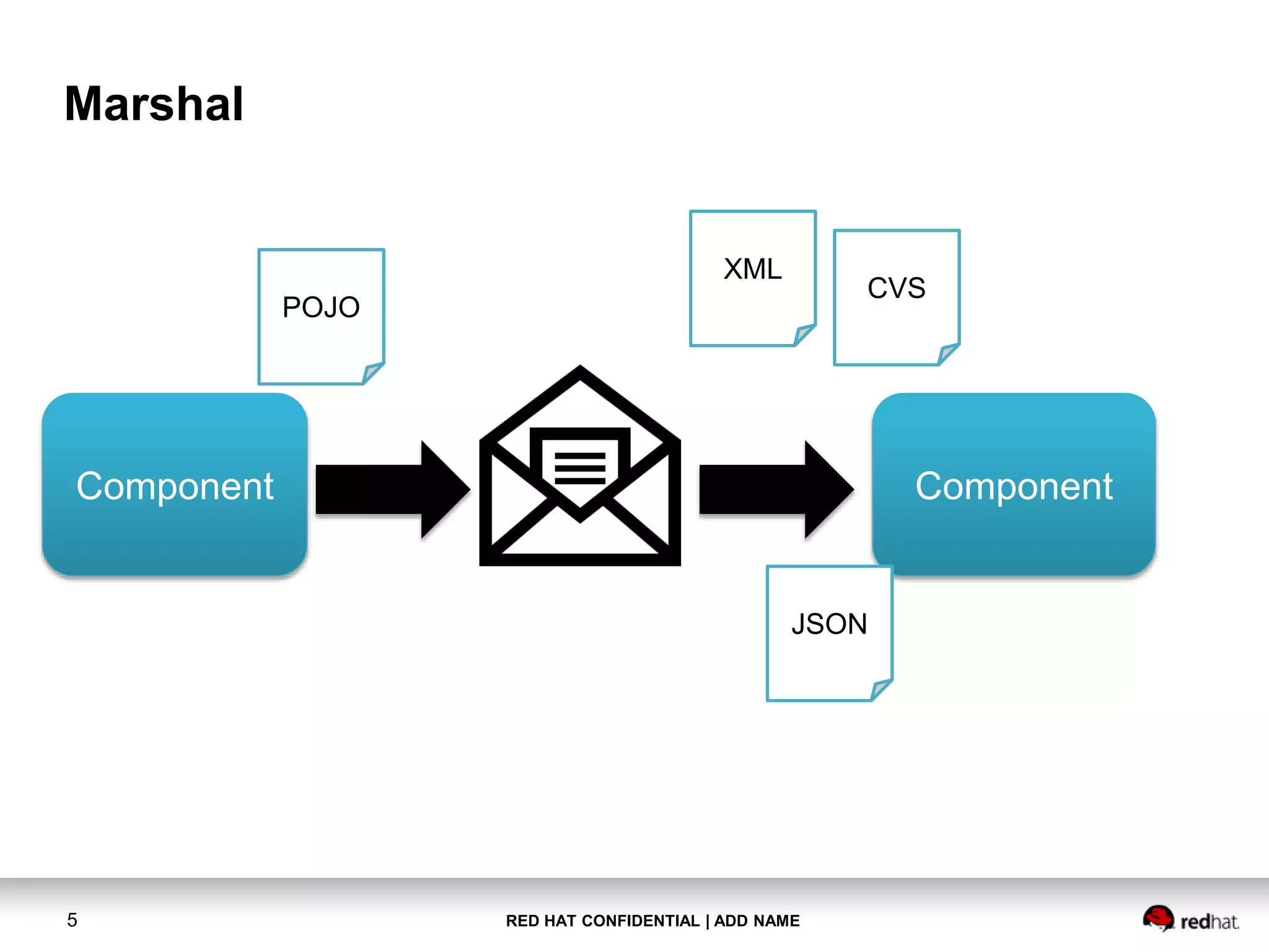RED HAT CONFIDENTIAL | ADD NAME5
Marshal
Component Component
XML
CVS
JSON
POJO