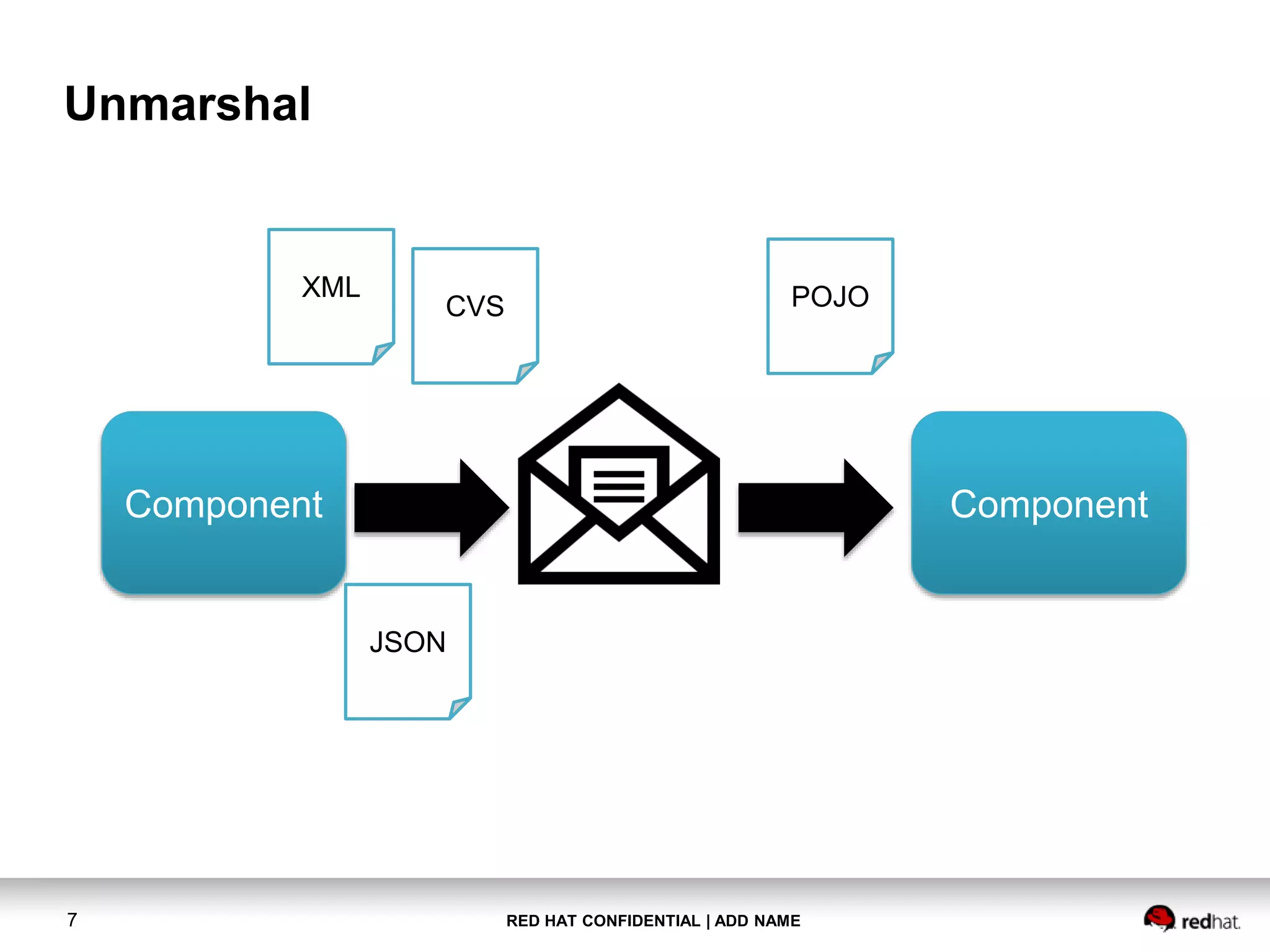 RED HAT CONFIDENTIAL | ADD NAME7
Unmarshal
Component Component
XML
CVS
JSON
POJO