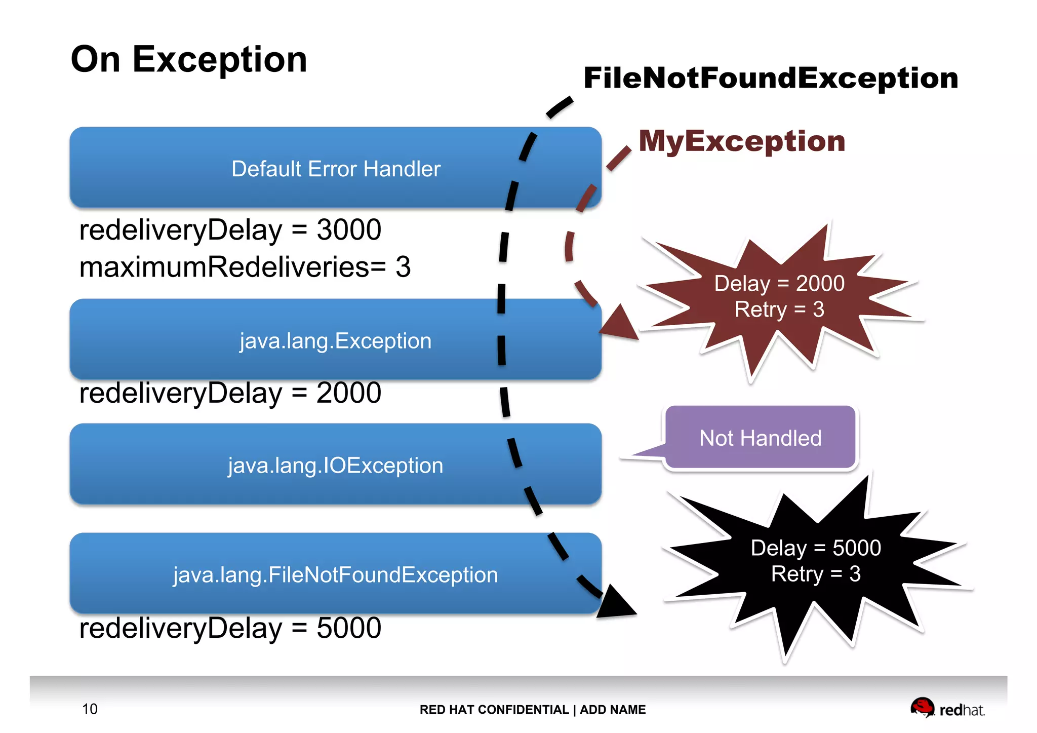 RED HAT CONFIDENTIAL | ADD NAME10
On Exception
Default Error Handler
java.lang.Exception
java.lang.IOException
java.lang.FileNotFoundException
FileNotFoundException
redeliveryDelay = 3000
redeliveryDelay = 5000
Delay = 5000
Retry = 3
MyException
redeliveryDelay = 2000
Delay = 2000
Retry = 3
maximumRedeliveries= 3
Not Handled