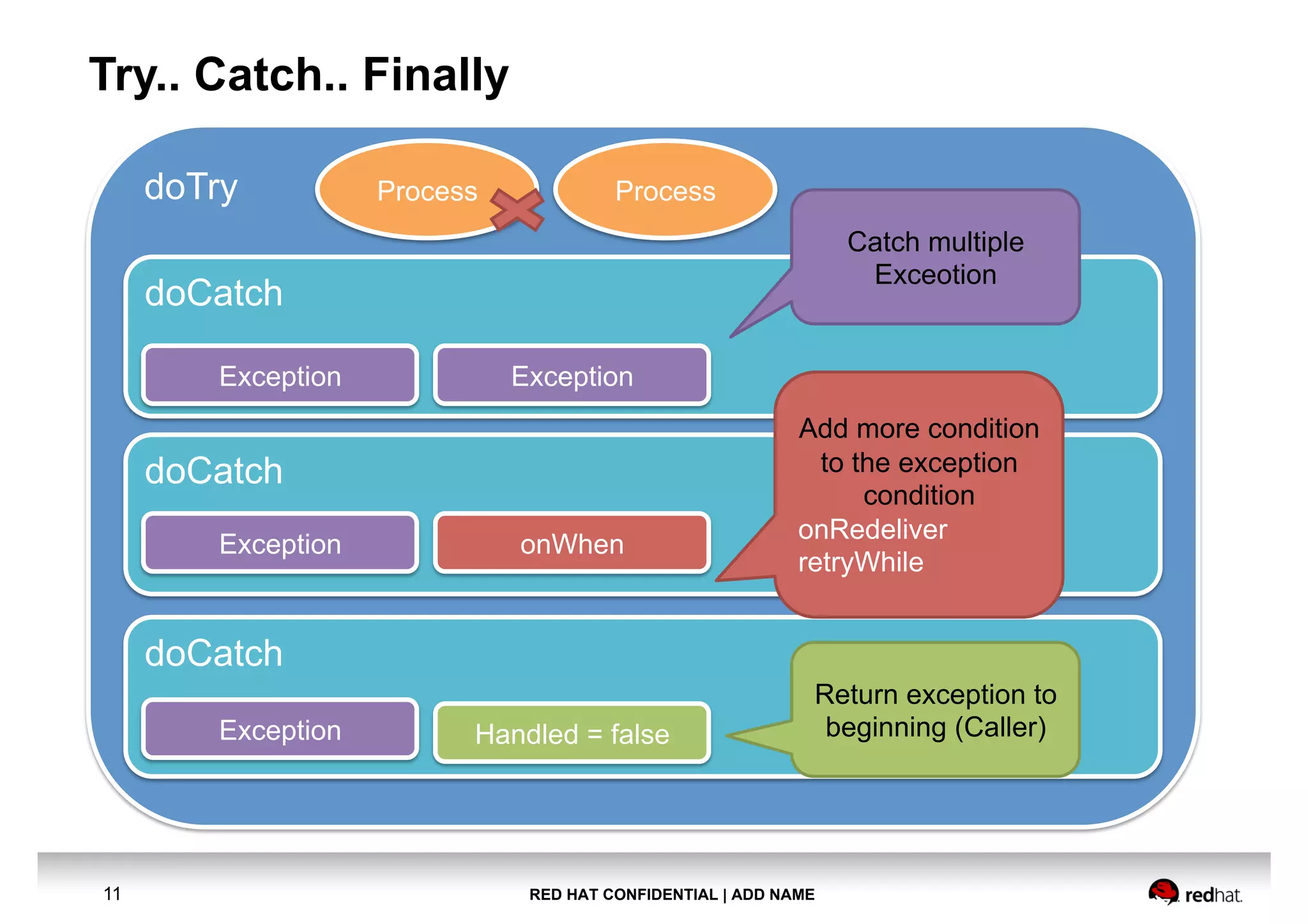 RED HAT CONFIDENTIAL | ADD NAME11
Try.. Catch.. Finally
doTry
doCatch
doCatch
doCatch
Process Process
Exception Exception
Exception
Handled = falseException
onWhen
Return exception to
beginning (Caller)
Add more condition
to the exception
condition
onRedeliver
retryWhile
Catch multiple
Exceotion