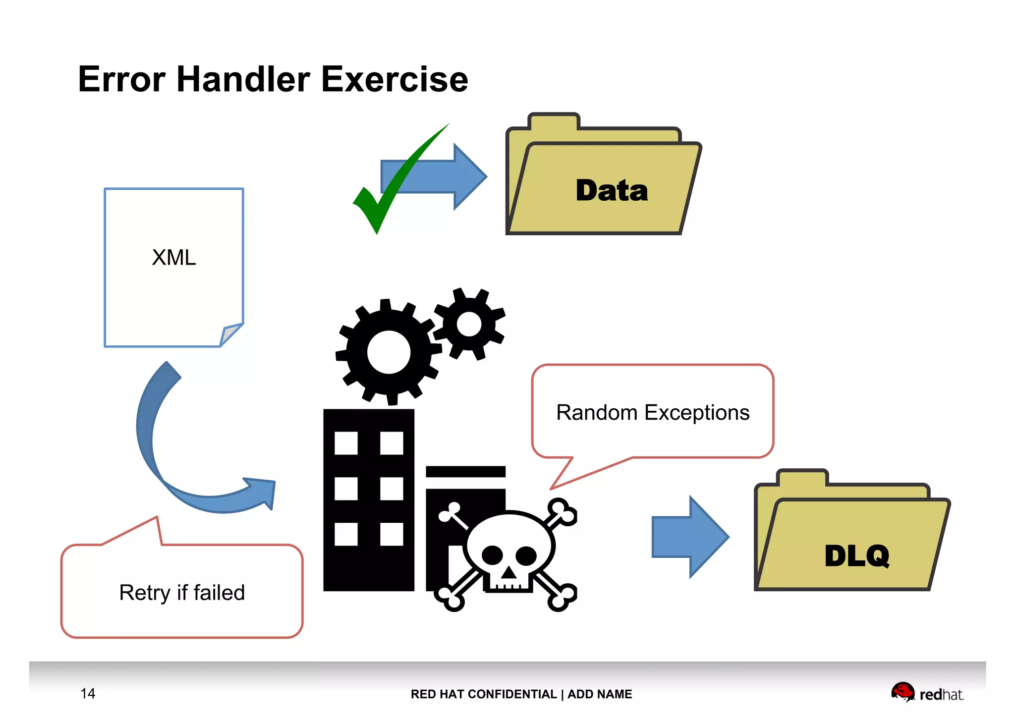 RED HAT CONFIDENTIAL | ADD NAME14
Error Handler Exercise
XML
Random Exceptions
Retry if failed
DLQ
Data