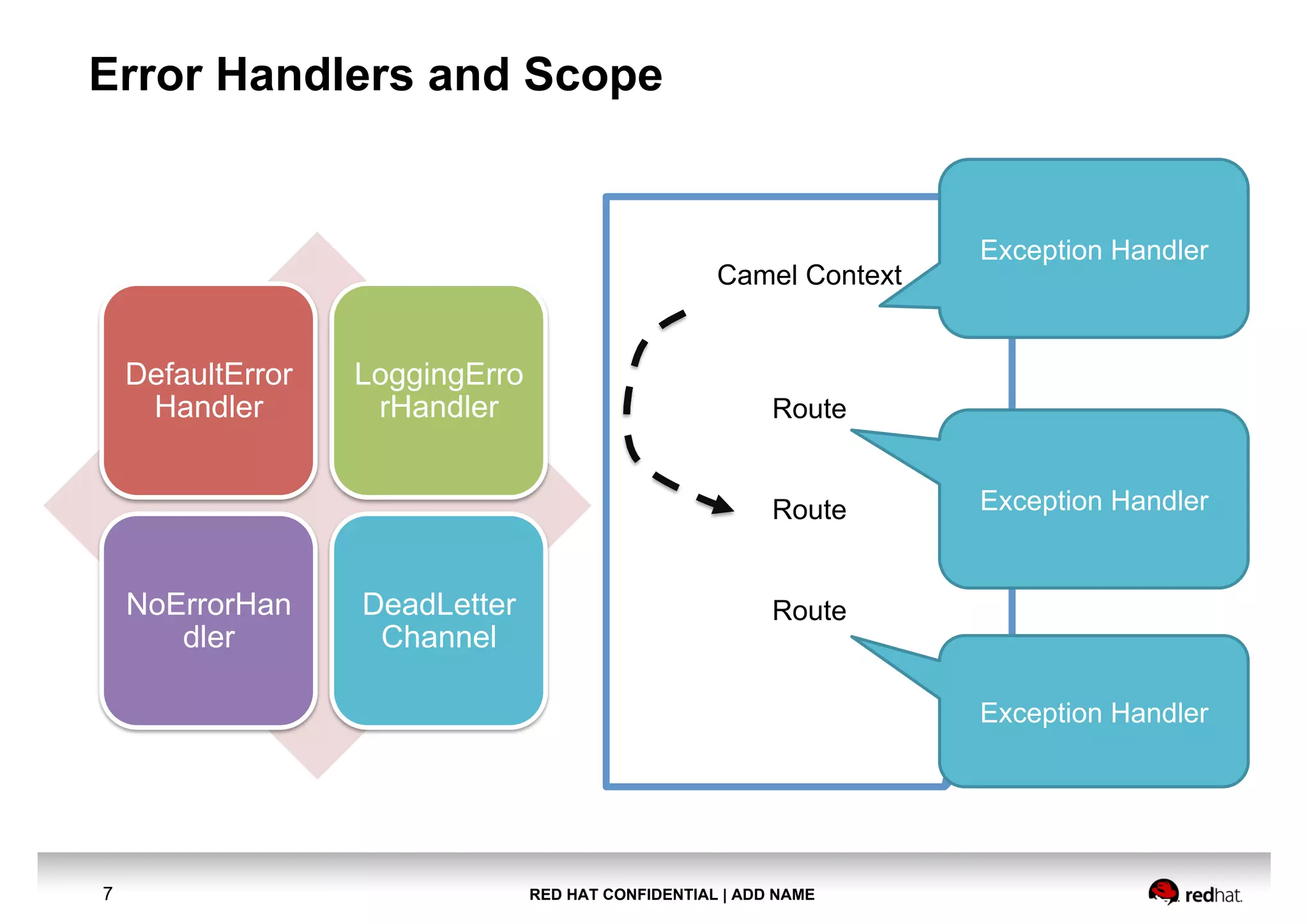 RED HAT CONFIDENTIAL | ADD NAME7
Error Handlers and Scope
Camel Context
Route
Route
Route
Error Handler
On Exception
Error Handler
On Exception
Try n Catch
DefaultError
Handler
LoggingErro
rHandler
NoErrorHan
dler
DeadLetter
Channel
Error Handler
Camel Context Scope
Camel Route Scope