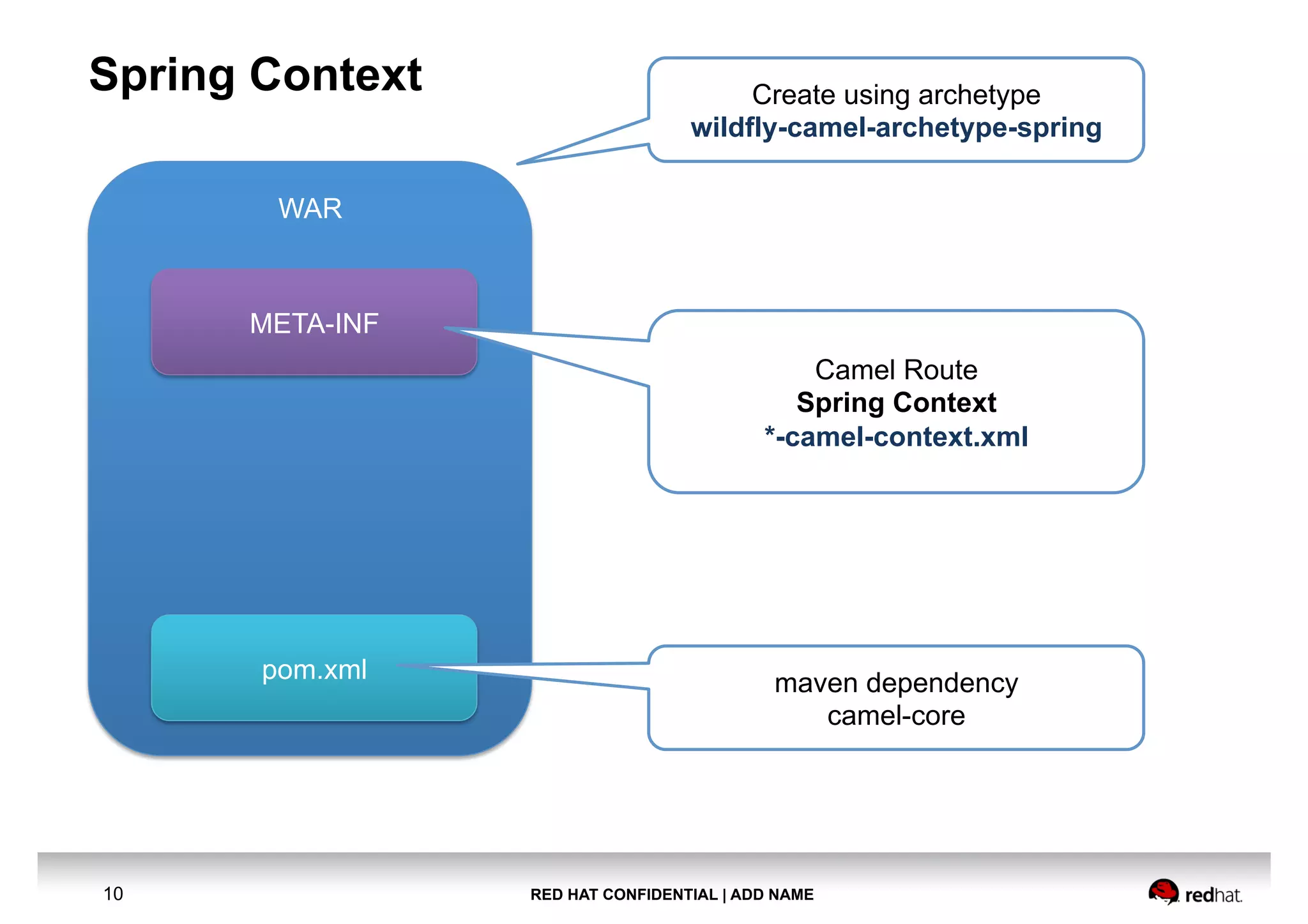 RED HAT CONFIDENTIAL | ADD NAME10
Spring Context
WAR
Create using archetype
wildfly-camel-archetype-spring
pom.xml maven dependency
camel-core
META-INF
Camel Route
Spring Context
*-camel-context.xml
