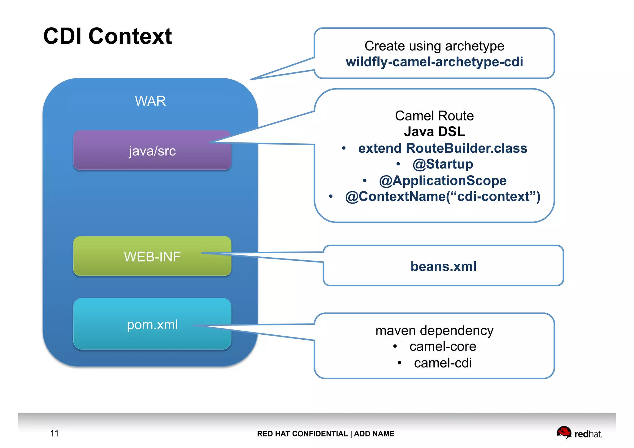 RED HAT CONFIDENTIAL | ADD NAME11
CDI Context
WAR
Create using archetype
wildfly-camel-archetype-cdi
pom.xml maven dependency
• camel-core
• camel-cdi
java/src
Camel Route
Java DSL
• extend RouteBuilder.class
• @Startup
• @ApplicationScope
• @ContextName(“cdi-context”)
WEB-INF
beans.xml