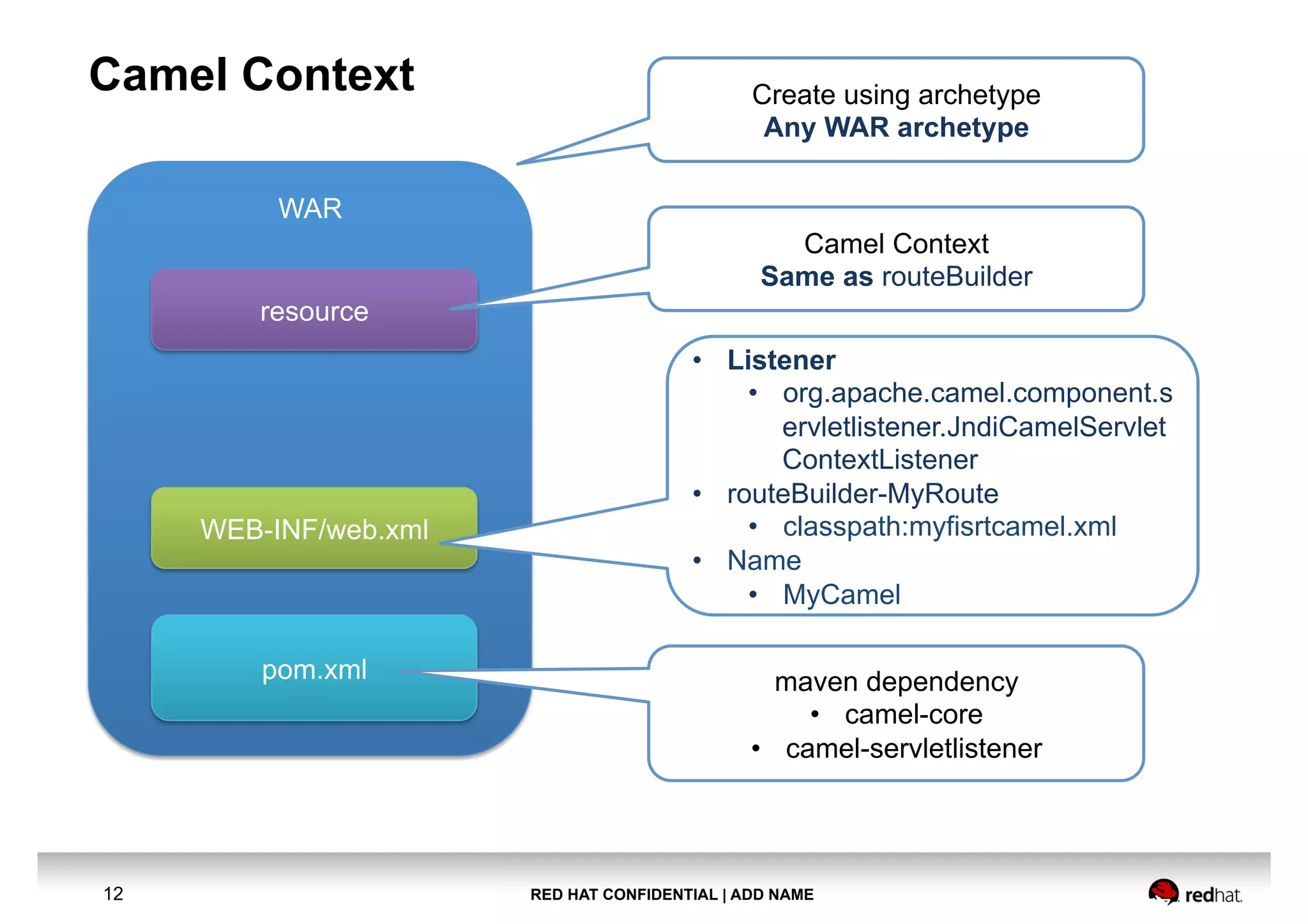 RED HAT CONFIDENTIAL | ADD NAME12
Camel Context
WAR
Create using archetype
Any WAR archetype
pom.xml maven dependency
• camel-core
• camel-servletlistener
resource
WEB-INF/web.xml
• Listener
• org.apache.camel.component.s
ervletlistener.JndiCamelServlet
ContextListener
• routeBuilder-MyRoute
• classpath:myfisrtcamel.xml
• Name
• MyCamel
Camel Context
Same as routeBuilder