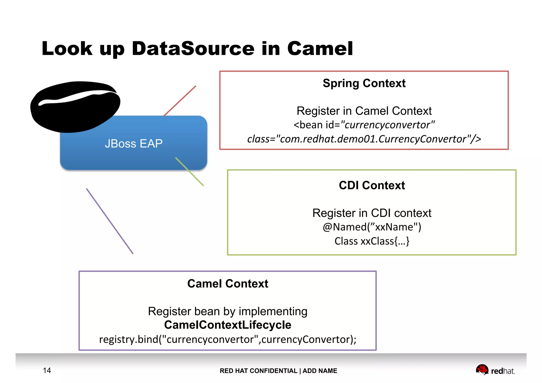 RED HAT CONFIDENTIAL | ADD NAME14
Look up DataSource in Camel
JBoss EAP
Spring Context
Register in Camel Context
<bean
id="currencyconvertor"
class="com.redhat.demo01.CurrencyConvertor"/>
CDI Context
Register in CDI context
@Named(”xxName")
Class
xxClass{…}
Camel Context
Register bean by implementing
CamelContextLifecycle
registry.bind("currencyconvertor",currencyConvertor);