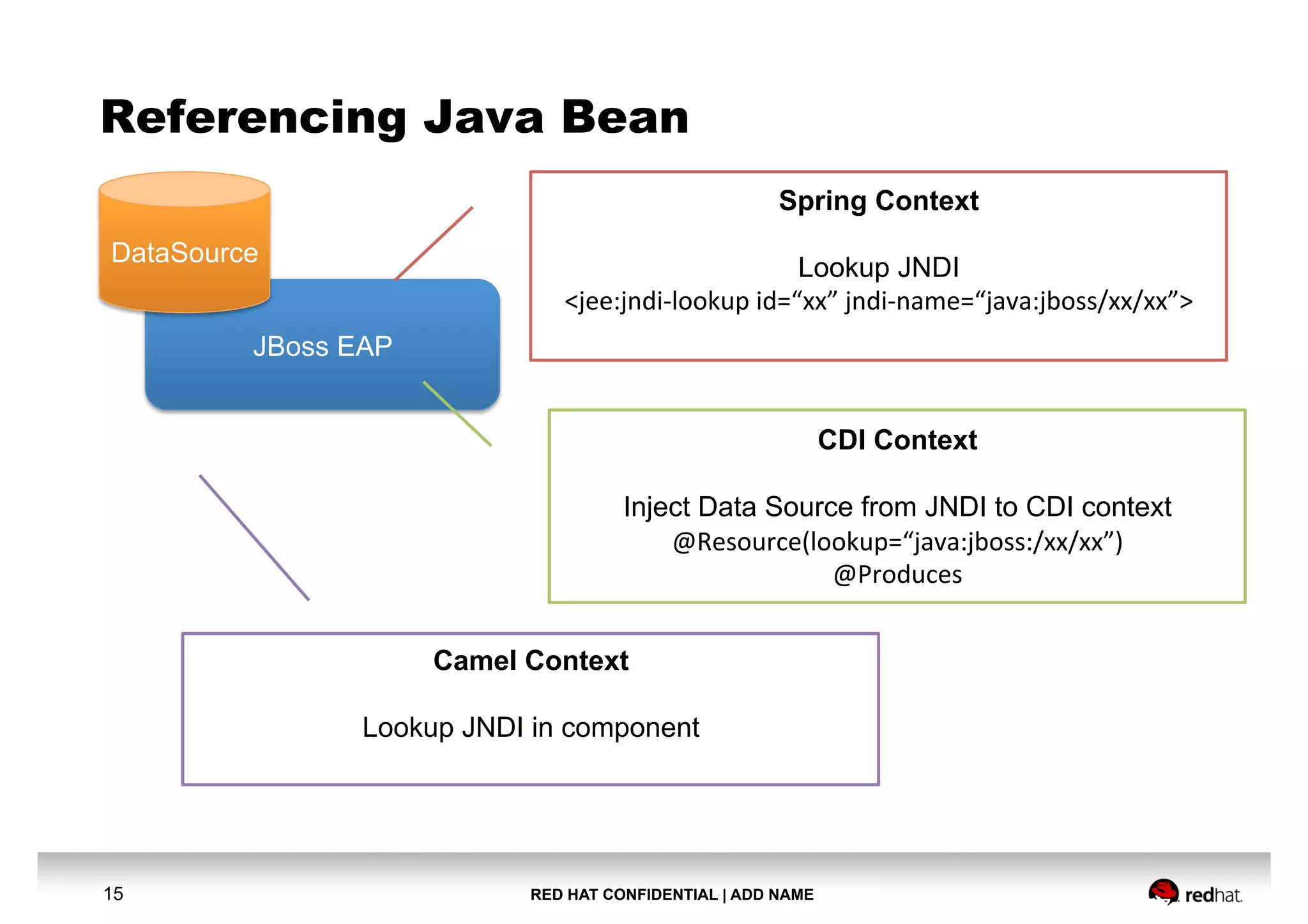 RED HAT CONFIDENTIAL | ADD NAME15
Referencing Java Bean
JBoss EAP
DataSource
Spring Context
Lookup JNDI
<jee:jndi-‐lookup
id=“xx”
jndi-‐name=“java:jboss/xx/xx”>
CDI Context
Inject Data Source from JNDI to CDI context
@Resource(lookup=“java:jboss:/xx/xx”)
@Produces
Camel Context
Lookup JNDI in component