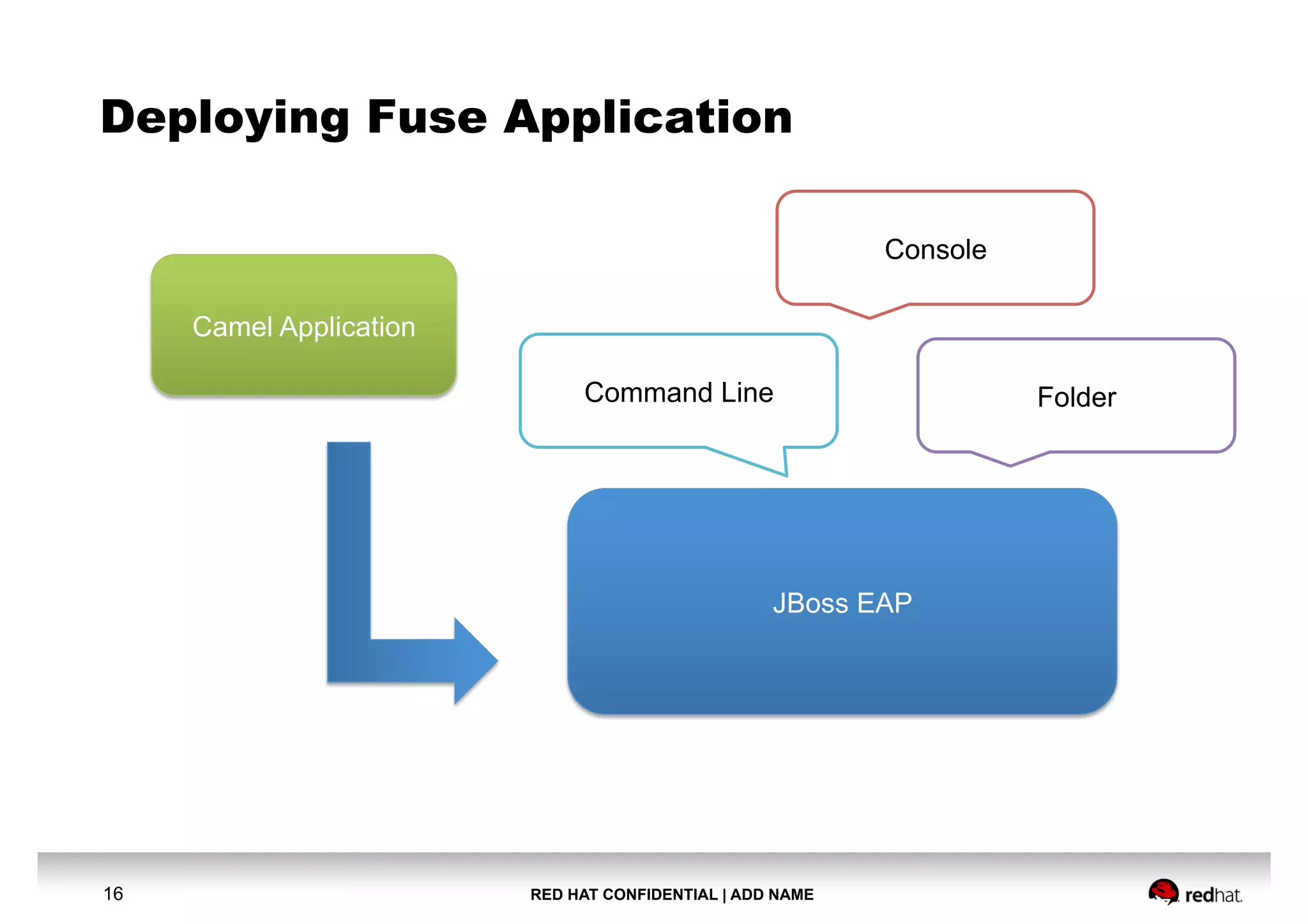 RED HAT CONFIDENTIAL | ADD NAME16
Deploying Fuse Application
Camel Application
JBoss EAP
Console
FolderCommand Line