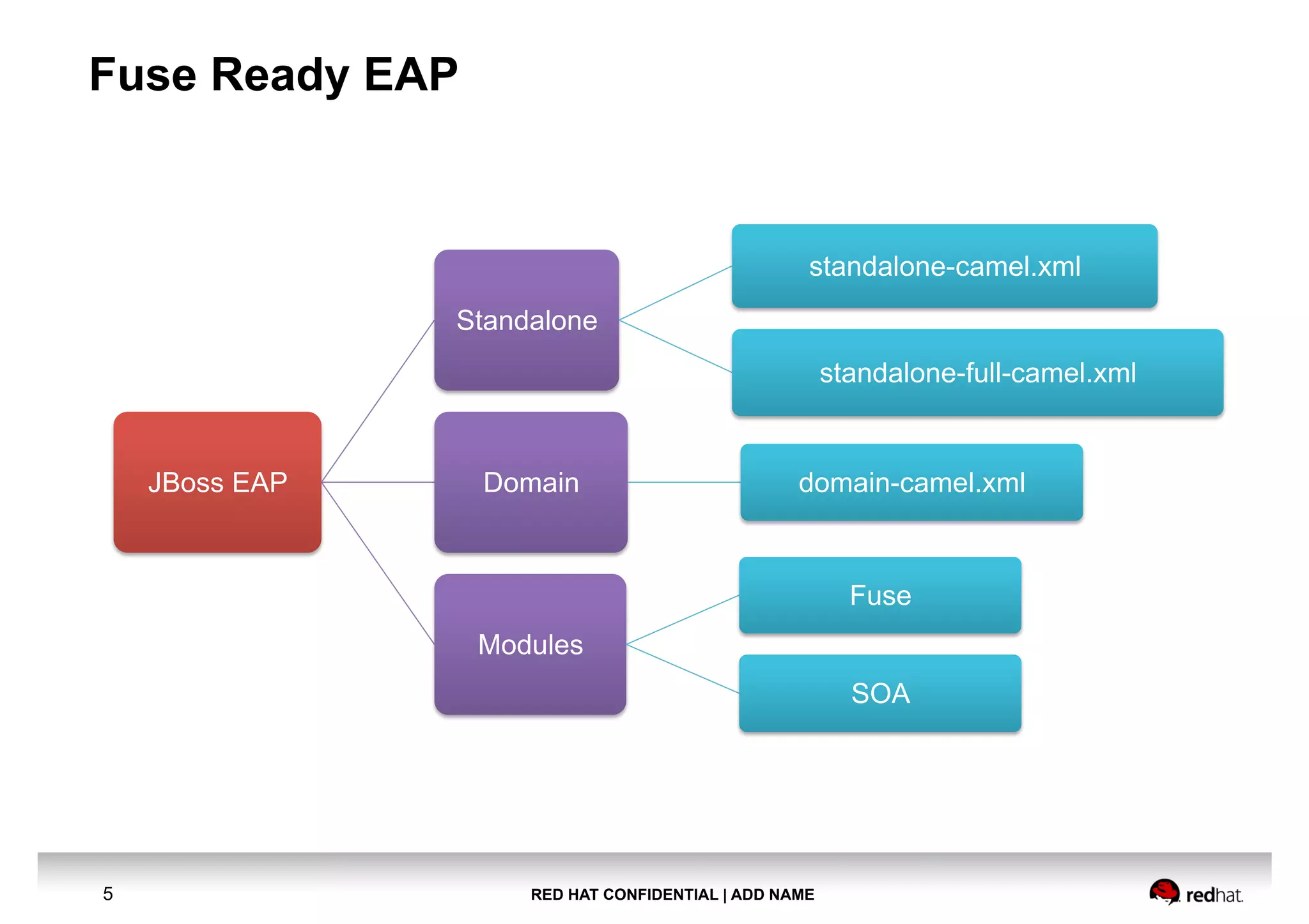 RED HAT CONFIDENTIAL | ADD NAME5
Fuse Ready EAP
JBoss EAP
Standalone
standalone-camel.xml
standalone-full-camel.xml
Domain domain-camel.xml
Modules
Fuse
SOA