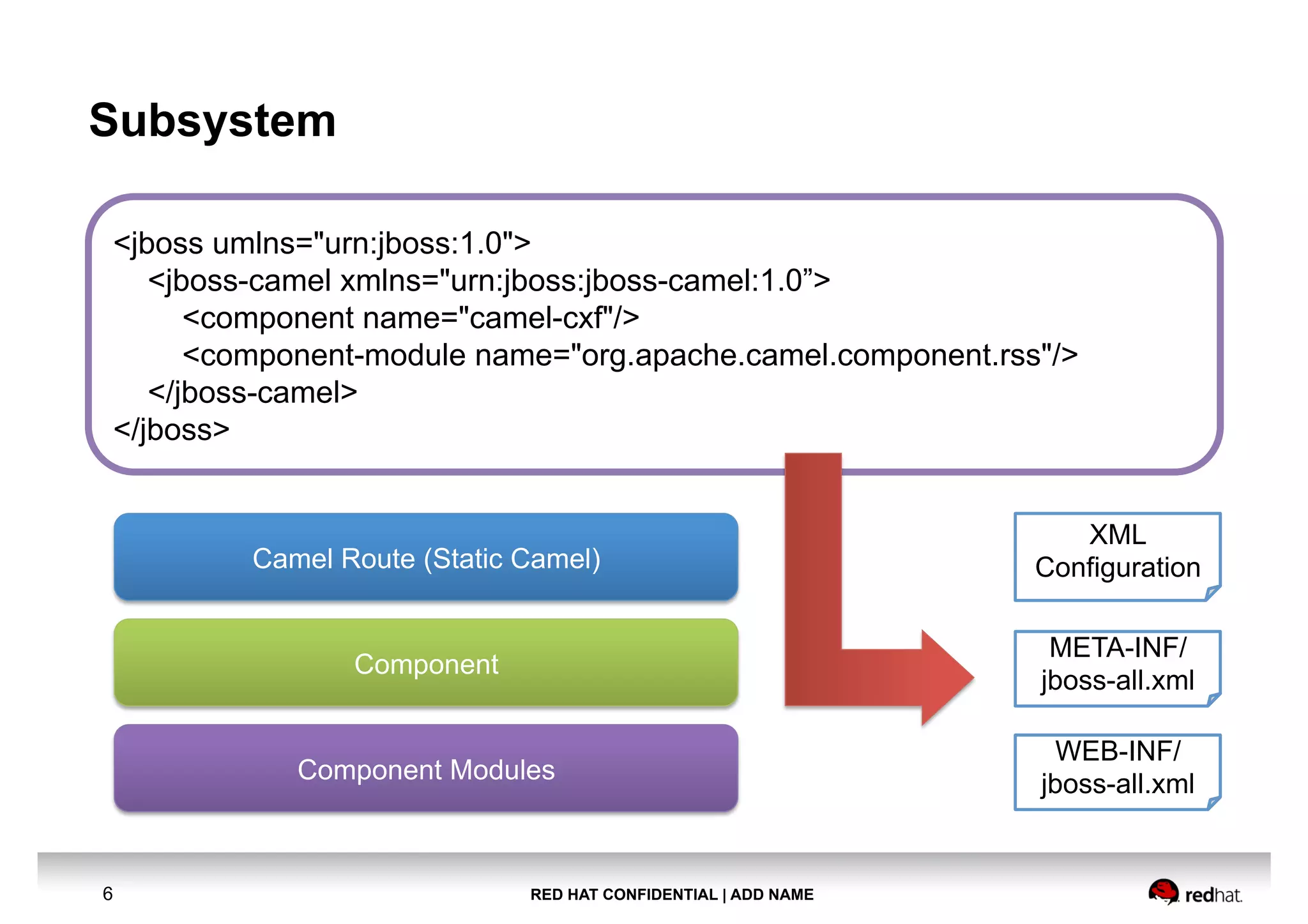RED HAT CONFIDENTIAL | ADD NAME6
Subsystem
<jboss umlns="urn:jboss:1.0">
<jboss-camel xmlns="urn:jboss:jboss-camel:1.0”>
<component name="camel-cxf"/>
<component-module name="org.apache.camel.component.rss"/>
</jboss-camel>
</jboss>
XML
ConfigurationCamel Route (Static Camel)
Component
Component Modules
META-INF/
jboss-all.xml
WEB-INF/
jboss-all.xml