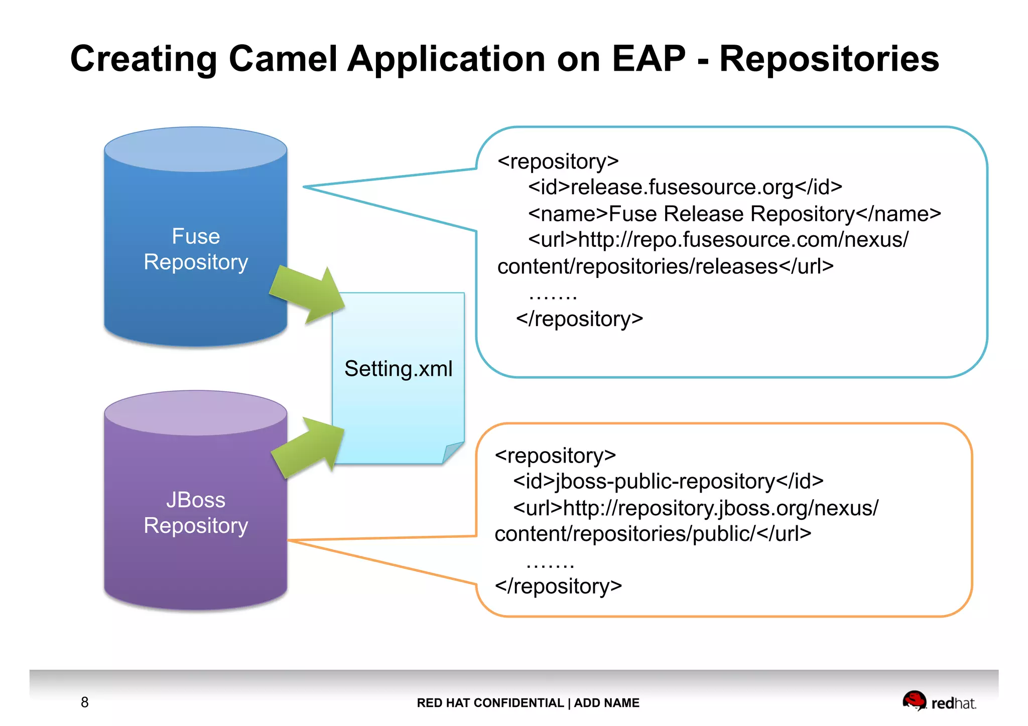 RED HAT CONFIDENTIAL | ADD NAME8
Creating Camel Application on EAP - Repositories
Fuse
Repository
JBoss
Repository
Setting.xml
<repository>
<id>release.fusesource.org</id>
<name>Fuse Release Repository</name>
<url>http://repo.fusesource.com/nexus/
content/repositories/releases</url>
…….
</repository>
<repository>
<id>jboss-public-repository</id>
<url>http://repository.jboss.org/nexus/
content/repositories/public/</url>
…….
</repository>