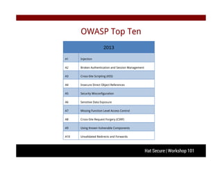 Hat Secure | Workshop 101
OWASP Top Ten
2013
A1 Injection
A2 Broken Authentication and Session Management
A3 Cross-Site Scripting (XSS)
A4 Insecure Direct Object References
A5 Security Misconfiguration
A6 Sensitive Data Exposure
A7 Missing Function Level Access Control
A8 Cross-Site Request Forgery (CSRF)
A9 Using Known Vulnerable Components
A10 Unvalidated Redirects and Forwards
 