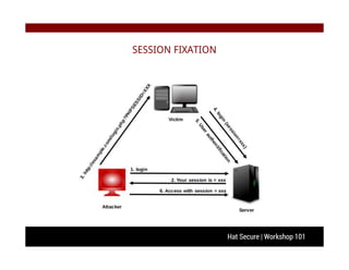 Hat Secure | Workshop 101
SESSION FIXATION
 