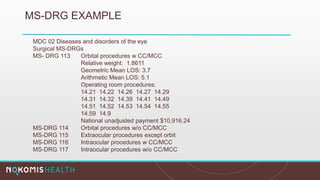 MS-DRG EXAMPLE
MDC 02 Diseases and disorders of the eye
Surgical MS-DRGs
MS- DRG 113 Orbital procedures w CC/MCC
Relative weight: 1.8611
Geometric Mean LOS: 3.7
Arithmetic Mean LOS: 5.1
Operating room procedures:
14.21 14.22 14.26 14.27 14.29
14.31 14.32 14.39 14.41 14.49
14.51 14.52 14.53 14.54 14.55
14.59 14.9
National unadjusted payment $10,916.24
MS-DRG 114 Orbital procedures w/o CC/MCC
MS-DRG 115 Extraocular procedures except orbit
MS-DRG 116 Intraocular procedures w CC/MCC
MS-DRG 117 Intraocular procedures w/o CC/MCC
 