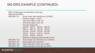 MS-DRG EXAMPLE (CONTINUED)
MDC 02 Diseases and disorders of the eye
Medical MS-DRGs
MS-DRG 121 Acute major eye infections w CC/MCC
Relative weight: 1.0635
Geometric Mean LOS: 3.9
Arithmetic Mean LOS: 5.0
Principal diagnosis
360.00 360.01 360.02 360.04
360.13 360.19 370.00 370.03
370.04 370.05 370.06 370.55
375.01 375.31 375.32 376.01
376.02 376.03 376.04
National unadjusted payment $6,237.94
MS-DRG 122 Acute major eye infections w/o CC/MCC
MS-DRG 123 Neurological eye disorders
MS-DRG 124 Other disorders of the eye w MCC
MS-DRG 125 Other disorders of the eye w/o MCC
 