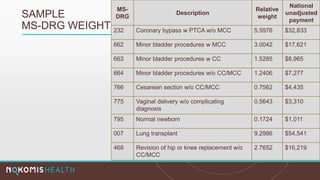 SAMPLE
MS-DRG WEIGHTS
MS-
DRG
Description
Relative
weight
National
unadjusted
payment
232 Coronary bypass w PTCA w/o MCC 5.5976 $32,833
662 Minor bladder procedures w MCC 3.0042 $17,621
663 Minor bladder procedures w CC 1.5285 $8,965
664 Minor bladder procedures w/o CC/MCC 1.2406 $7,277
766 Cesarean section w/o CC/MCC 0.7562 $4,435
775 Vaginal delivery w/o complicating
diagnosis
0.5643 $3,310
795 Normal newborn 0.1724 $1,011
007 Lung transplant 9.2986 $54,541
468 Revision of hip or knee replacement w/o
CC/MCC
2.7652 $16,219
 